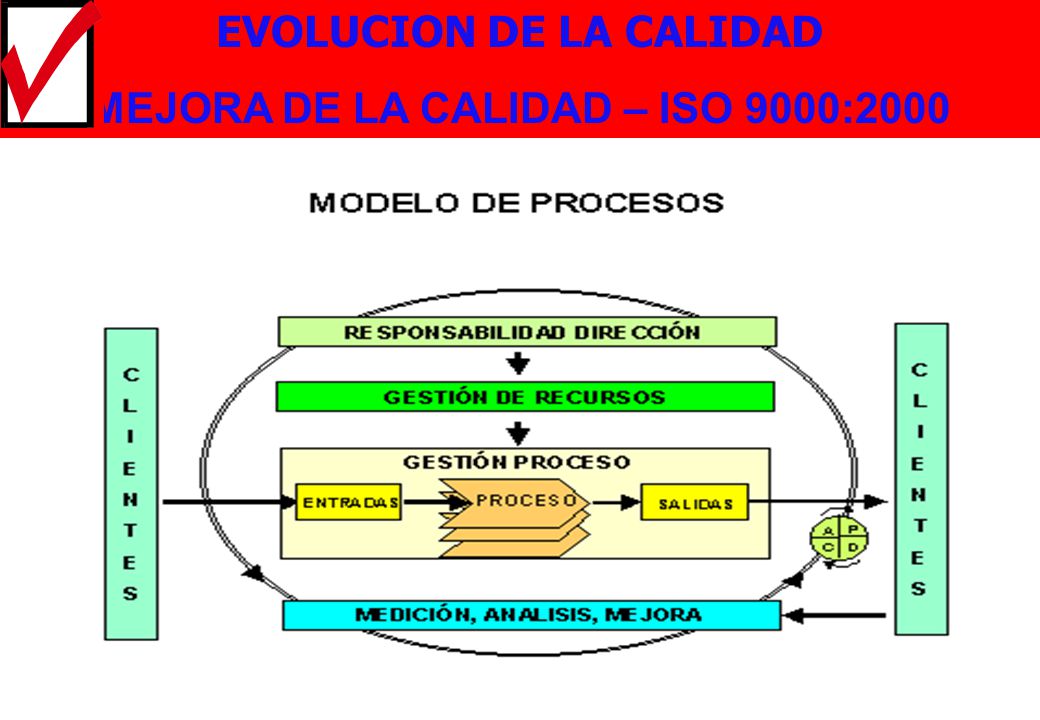 EVOLUCION DE LA CALIDAD MEJORA DE LA CALIDAD – ISO 9000:2000