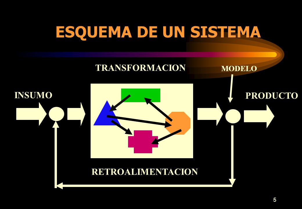 ESQUEMA DE UN SISTEMA TRANSFORMACION INSUMO PRODUCTO RETROALIMENTACION