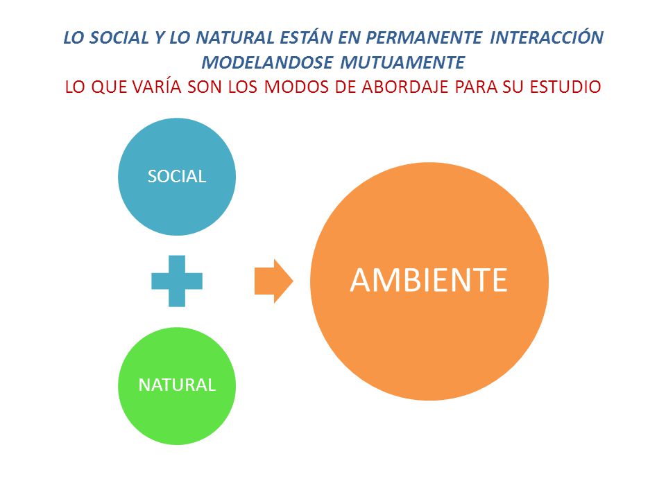 LO SOCIAL Y LO NATURAL ESTÁN EN PERMANENTE INTERACCIÓN MODELANDOSE MUTUAMENTE LO QUE VARÍA SON LOS MODOS DE ABORDAJE PARA SU ESTUDIO