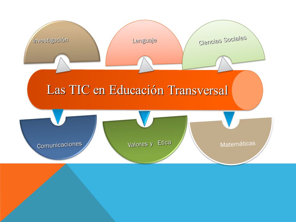 Las TIC en Educación Transversal