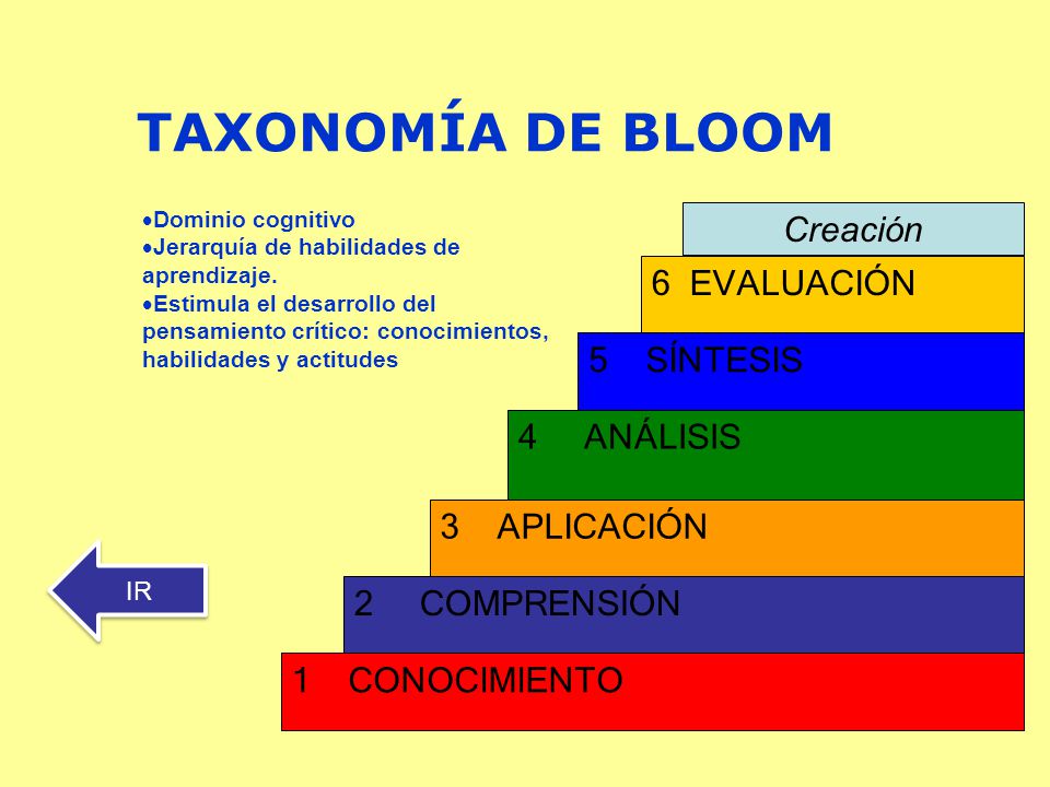 TAXONOMÍA DE BLOOM Creación 6 EVALUACIÓN 5 SÍNTESIS 4 ANÁLISIS