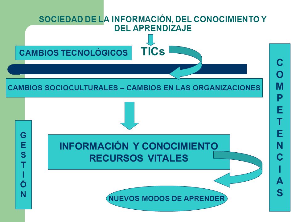 SOCIEDAD DE LA INFORMACIÓN, DEL CONOCIMIENTO Y DEL APRENDIZAJE TICs