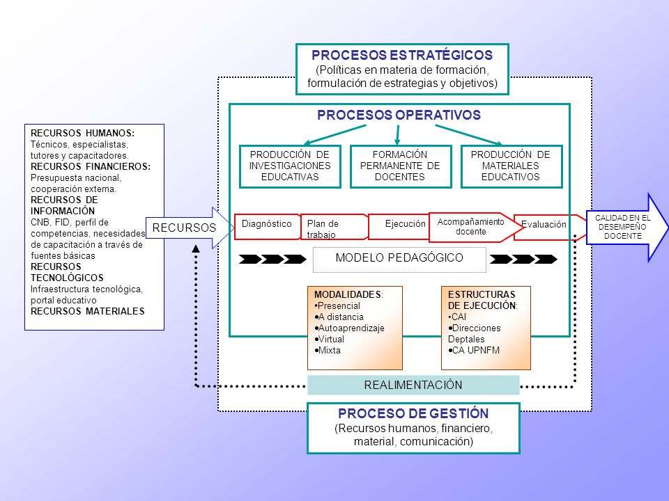 PROCESOS ESTRATÉGICOS
