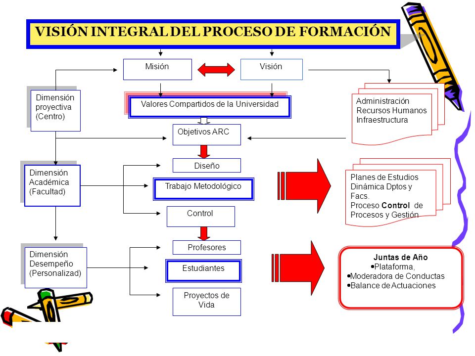 VISIÓN INTEGRAL DEL PROCESO DE FORMACIÓN