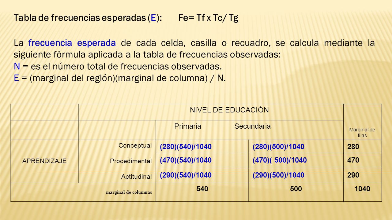 Tabla de frecuencias esperadas (E): Fe= Tf x Tc/ Tg