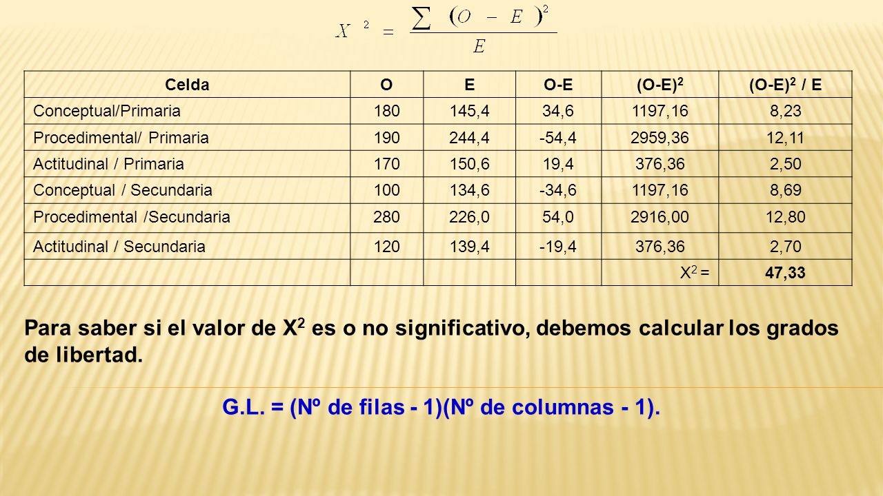 G.L. = (Nº de filas - 1)(Nº de columnas - 1).