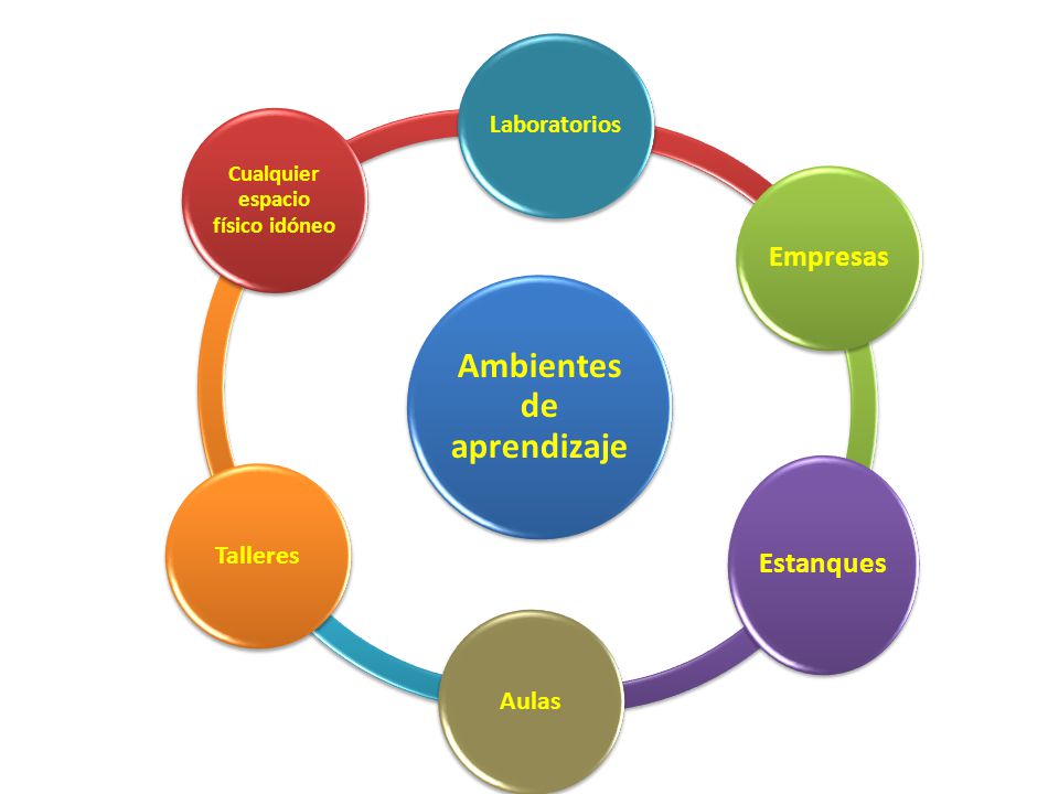 Ambientes de aprendizaje Cualquier espacio físico idóneo