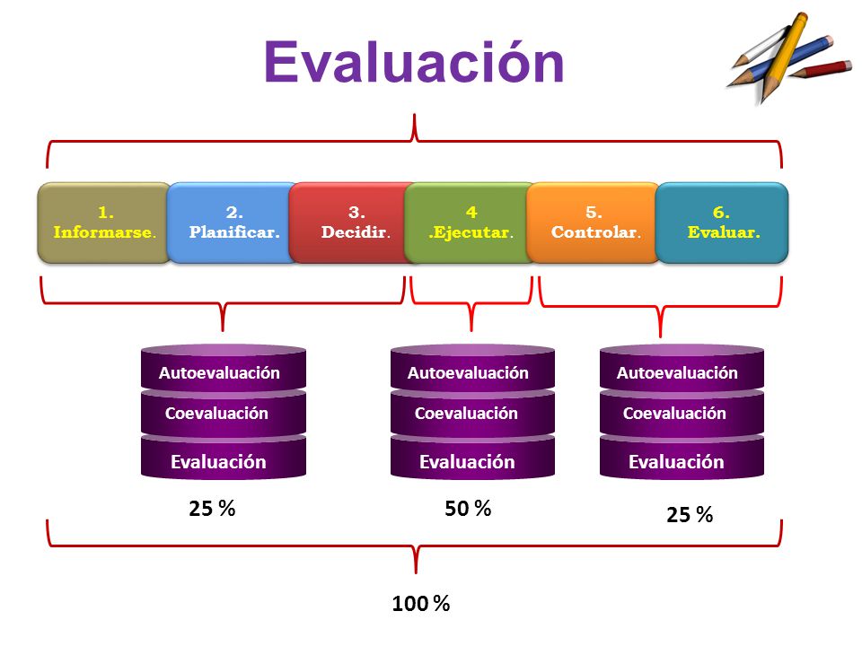 Evaluación 25 % 50 % 25 % 100 % Evaluación Evaluación Evaluación