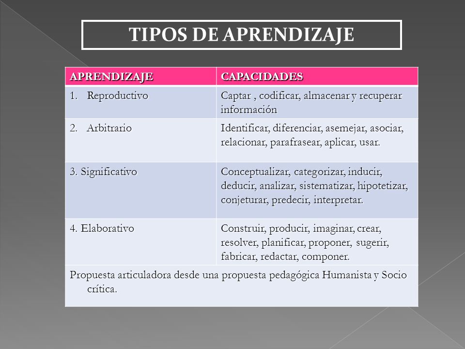 TIPOS DE APRENDIZAJE APRENDIZAJE CAPACIDADES Reproductivo