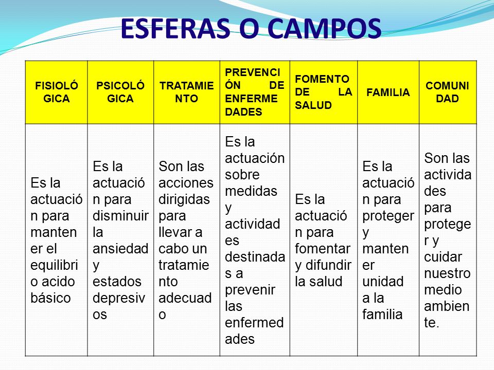 ESFERAS O CAMPOS FISIOLÓGICA. PSICOLÓGICA. TRATAMIENTO. PREVENCIÓN DE ENFERMEDADES. FOMENTO DE LA SALUD.