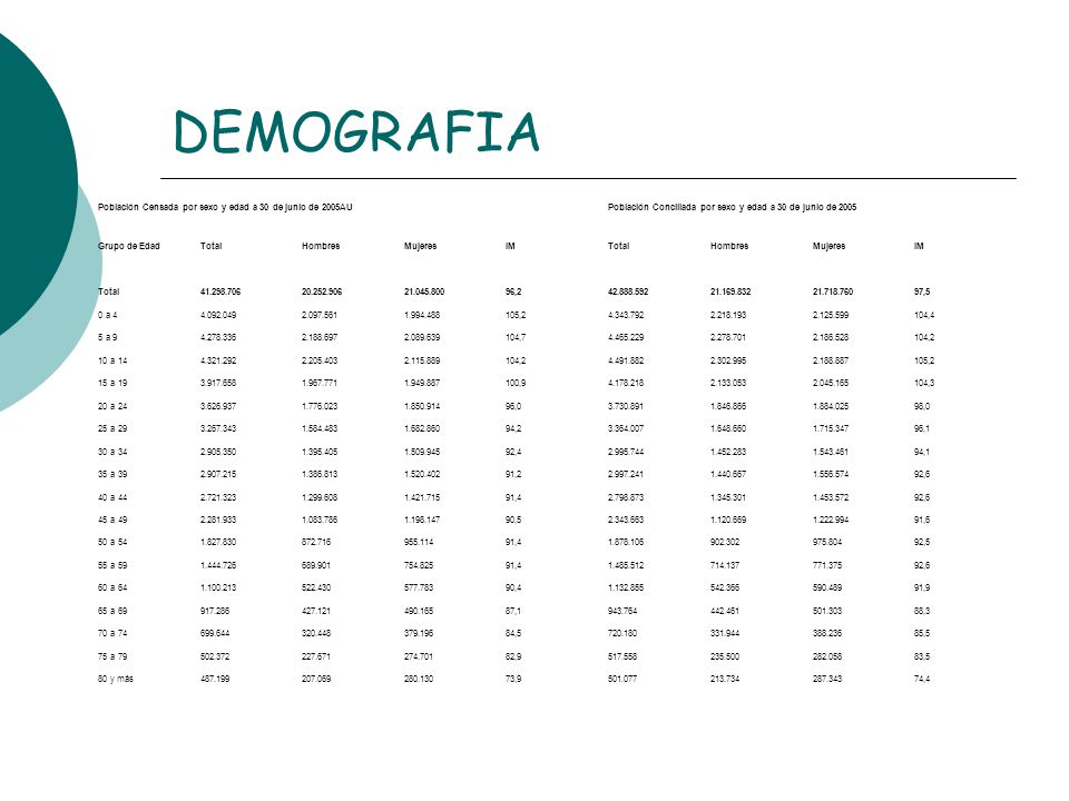 DEMOGRAFIA Población Censada por sexo y edad a 30 de junio de 2005AU