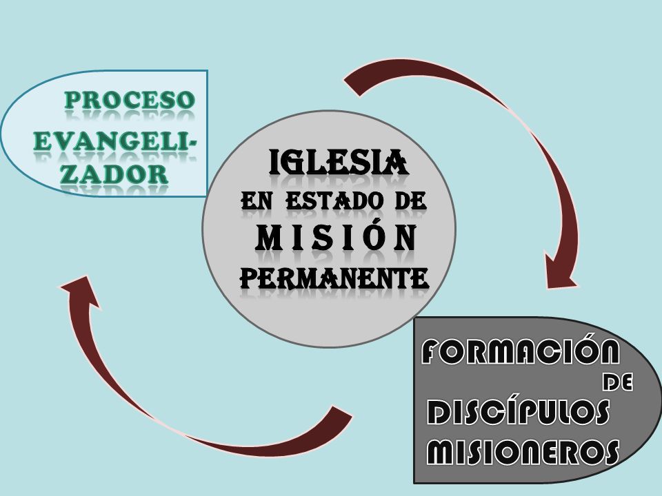 IGLESIA M I S I Ó N FORMACIÓN DISCÍPULOS MISIONEROS PERMANENTE