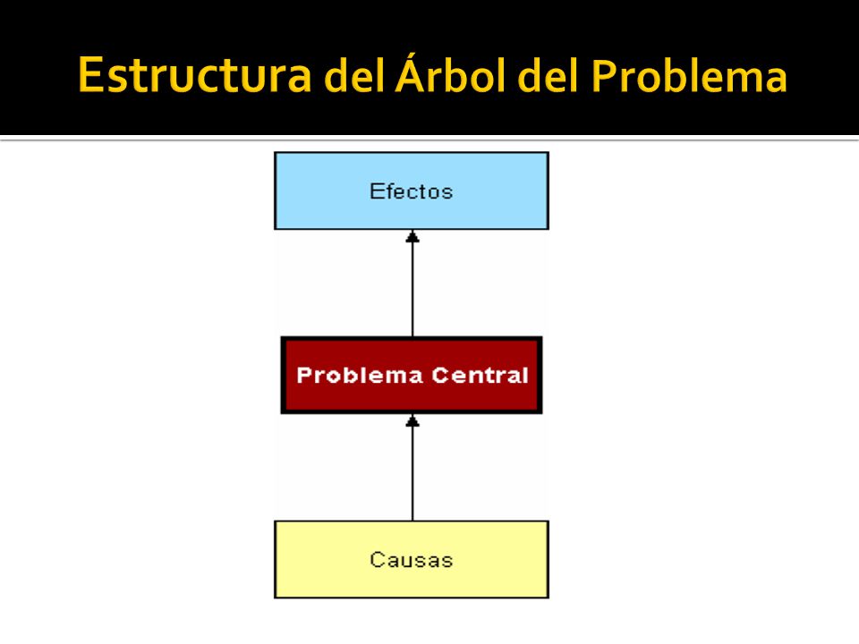 Estructura del Árbol del Problema