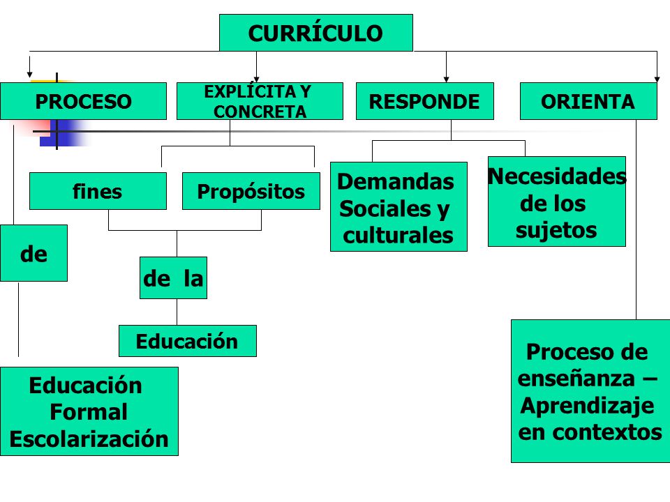CURRÍCULO Necesidades Demandas de los Sociales y sujetos culturales de