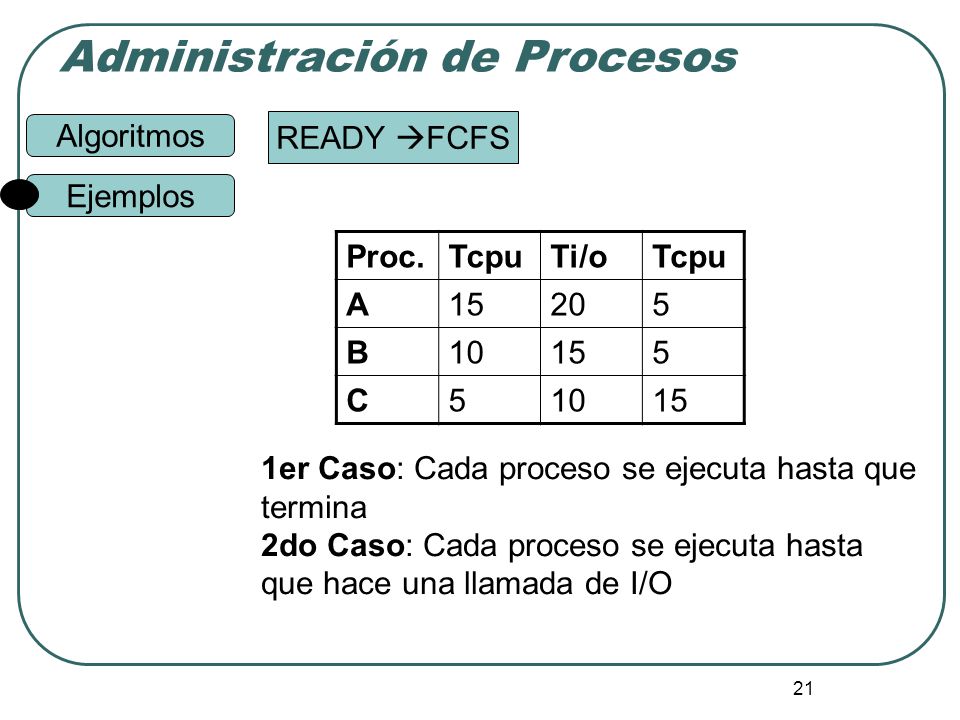 READY FCFS Proc. Tcpu. Ti/o. A B. 10. C. 1er Caso: Cada proceso se ejecuta hasta que termina.