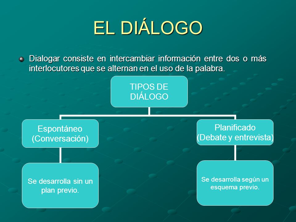 EL DIÁLOGO Dialogar consiste en intercambiar información entre dos o más interlocutores que se alternan en el uso de la palabra.