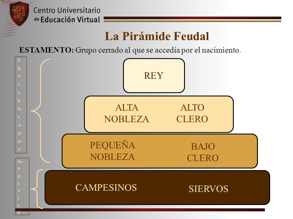 La Pirámide Feudal REY ALTA NOBLEZA ALTO CLERO PEQUEÑA NOBLEZA BAJO