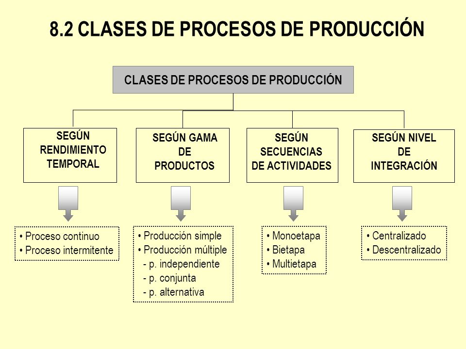 8.2 CLASES DE PROCESOS DE PRODUCCIÓN CLASES DE PROCESOS DE PRODUCCIÓN