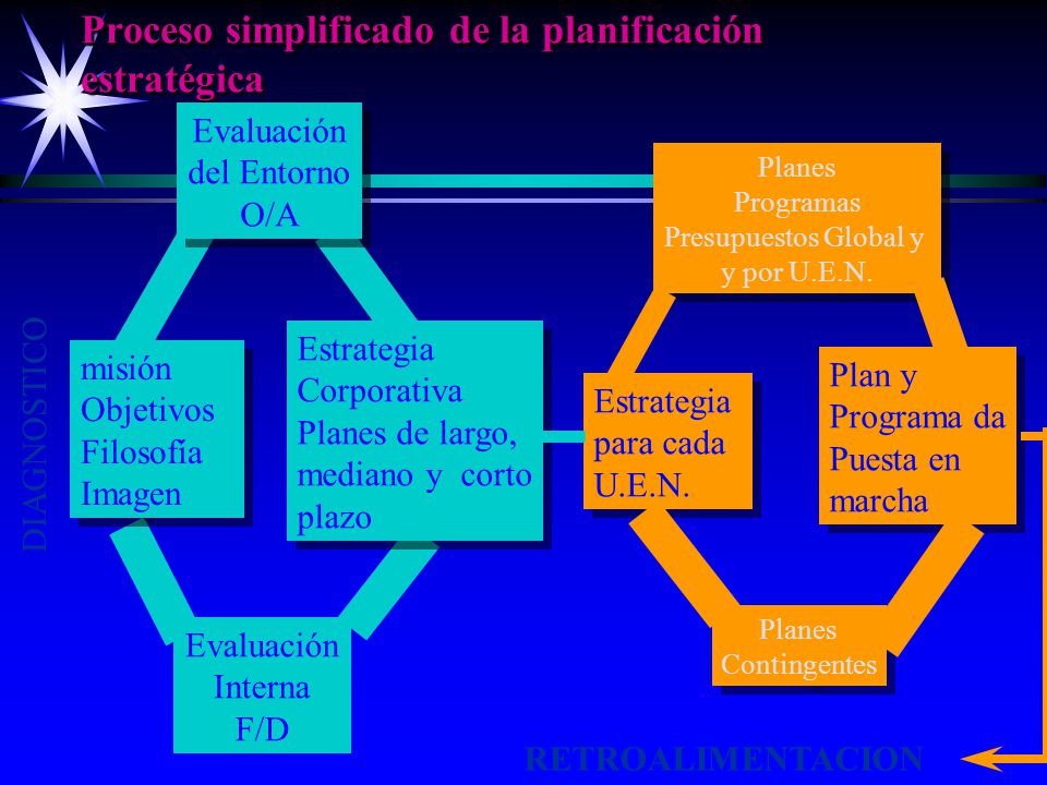 Proceso simplificado de la planificación estratégica