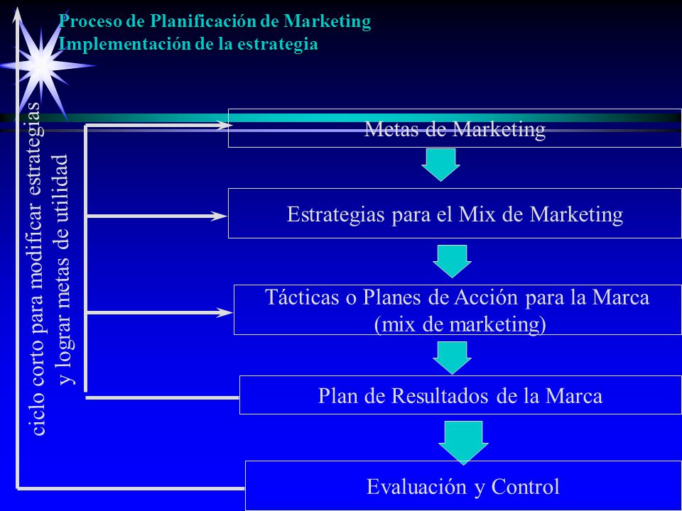 Proceso de Planificación de Marketing Implementación de la estrategia