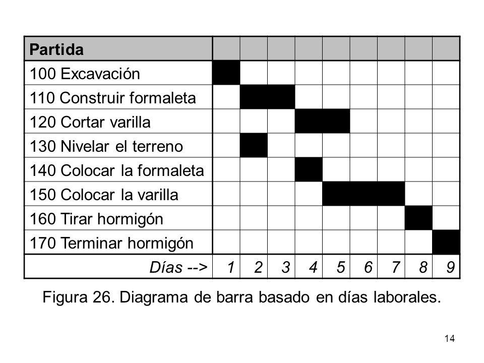 Figura 26. Diagrama de barra basado en días laborales.