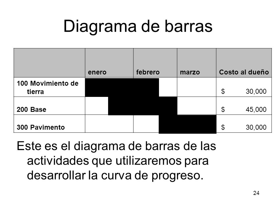 Diagrama de barras enero. febrero. marzo. Costo al dueño. 100 Movimiento de tierra. $ 30,000.