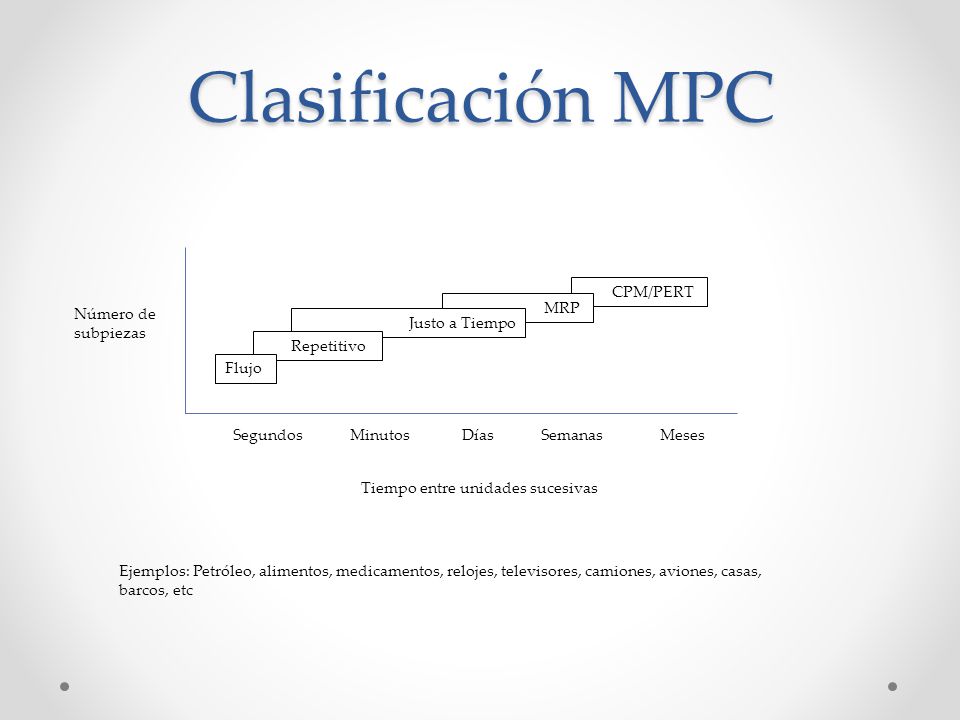 Clasificación MPC CPM/PERT MRP Número de subpiezas Justo a Tiempo