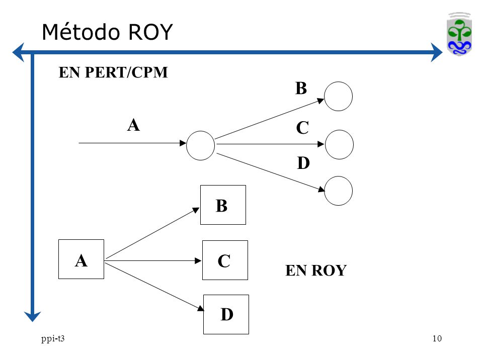 Método ROY EN PERT/CPM A B C D A B C D EN ROY ppi-t3