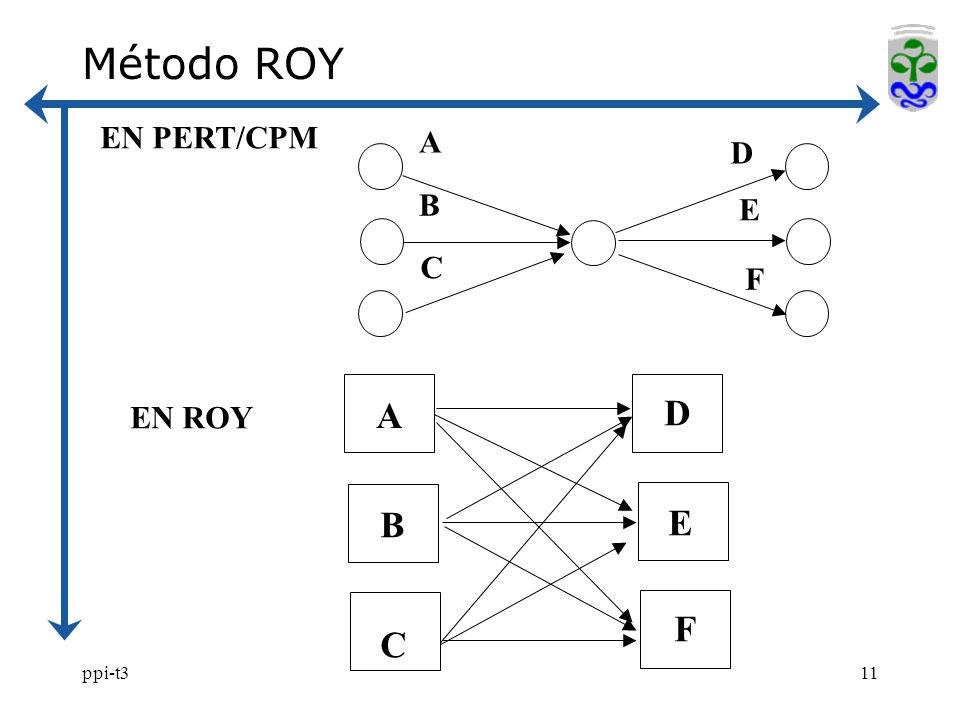 Método ROY EN PERT/CPM D E F A B C D E F A B C EN ROY ppi-t3