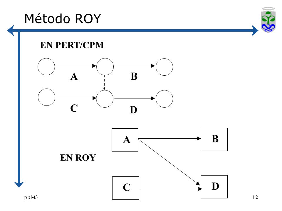 Método ROY EN PERT/CPM A B C D A B EN ROY C D ppi-t3