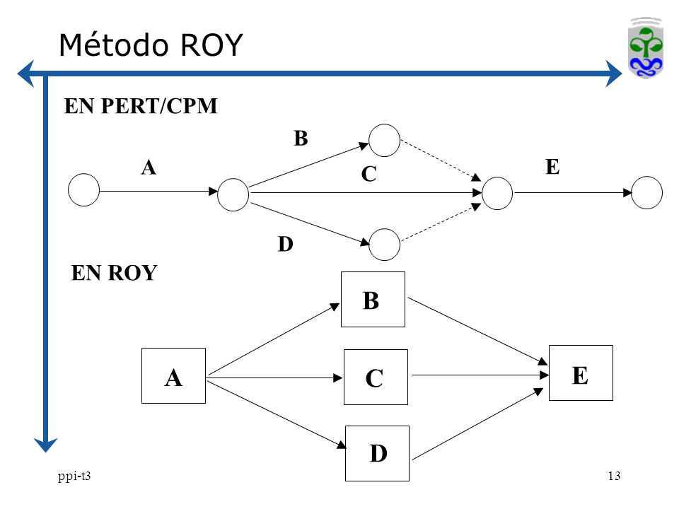 Método ROY EN PERT/CPM D E A B C EN ROY A B C D E ppi-t3