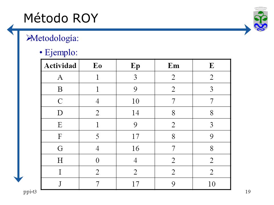 Método ROY Metodología: Ejemplo: Actividad Eo Ep Em E A B 9 C 4