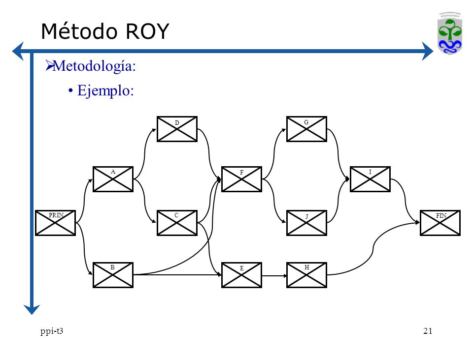 Método ROY Metodología: Ejemplo: D G A F I PRIN C J FIN B E H ppi-t3