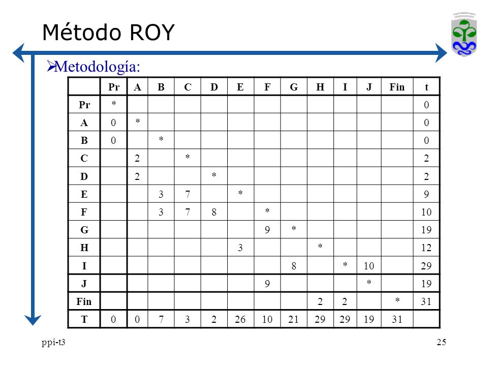 Método ROY Metodología: Pr A B C D E F G H I J Fin t *