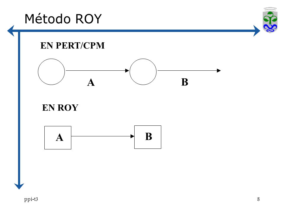 Método ROY EN PERT/CPM A B EN ROY A B ppi-t3