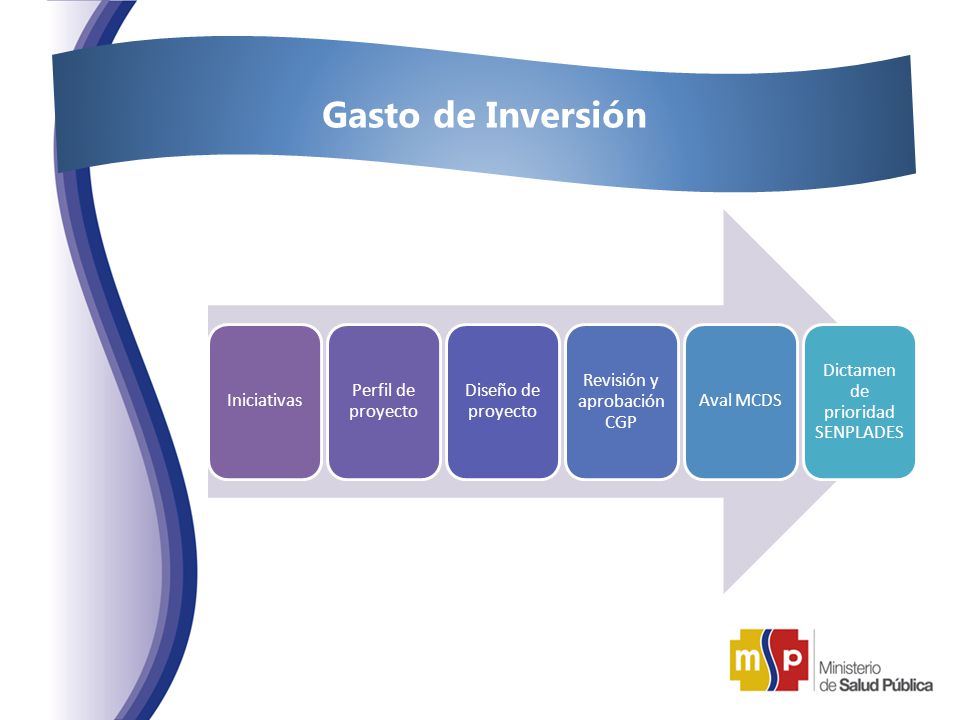Gasto de Inversión Iniciativas Perfil de proyecto Diseño de proyecto