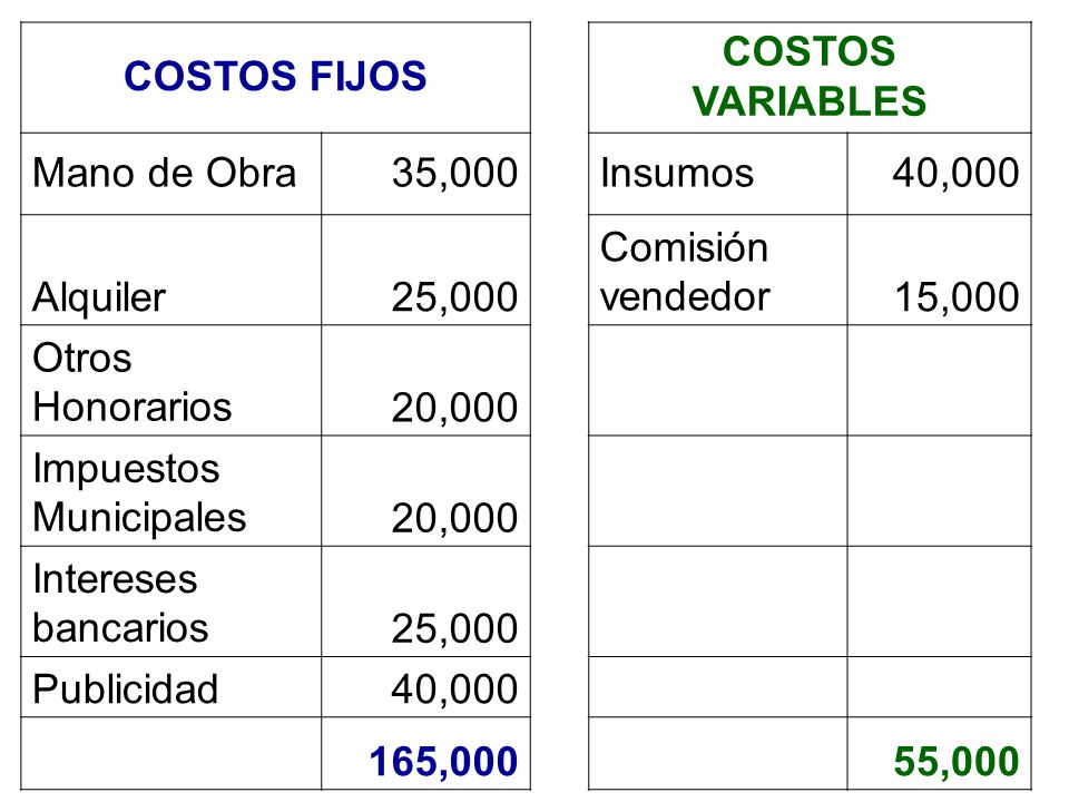 COSTOS FIJOS COSTOS VARIABLES. Mano de Obra. 35,000. Insumos. 40,000. Alquiler. 25,000. Comisión vendedor.