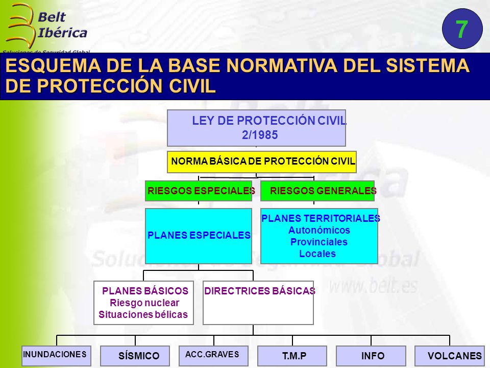 7 ESQUEMA DE LA BASE NORMATIVA DEL SISTEMA DE PROTECCIÓN CIVIL