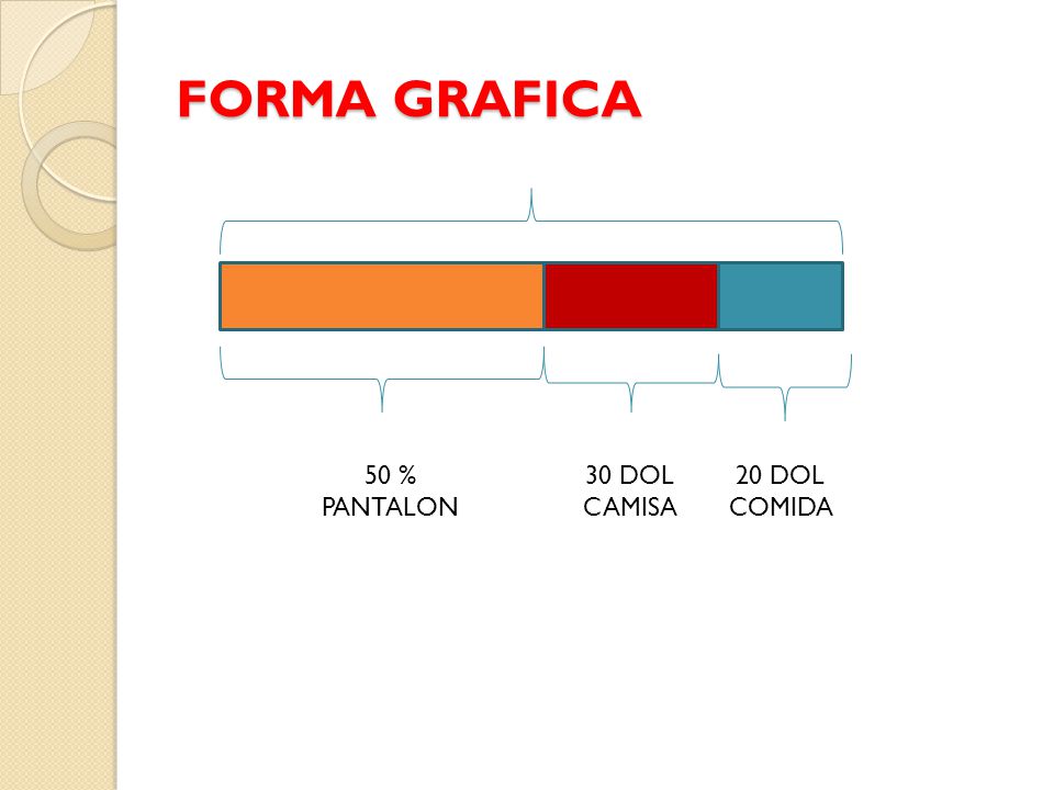 FORMA GRAFICA 50 % PANTALON 30 DOL CAMISA 20 DOL COMIDA