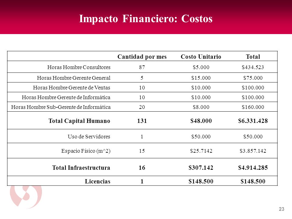 Impacto Cultural Orientación del departamento de ventas hacia los datos. Aumento del accountability de los ejecutivos de cuenta.