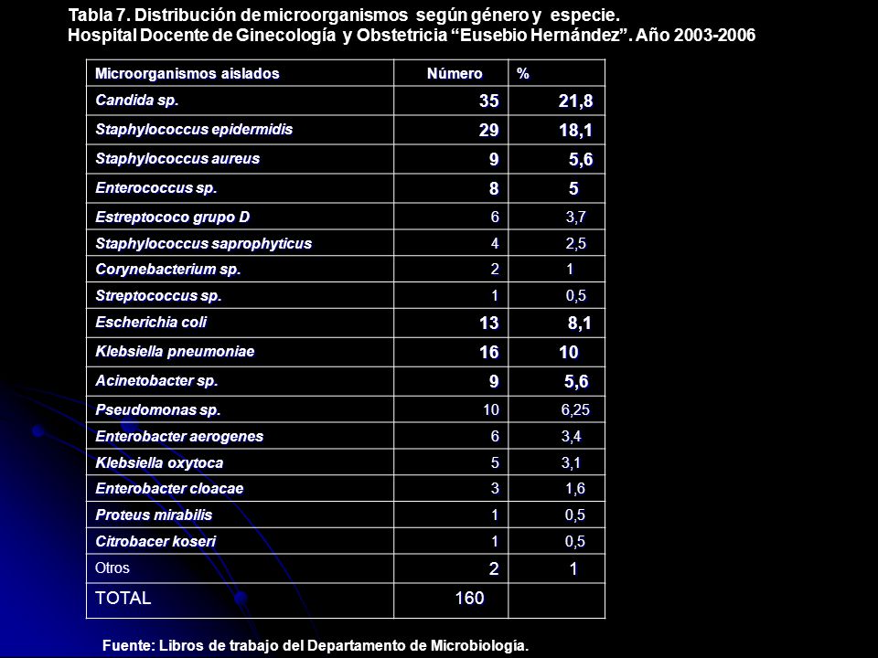 Tabla 7. Distribución de microorganismos según género y especie.