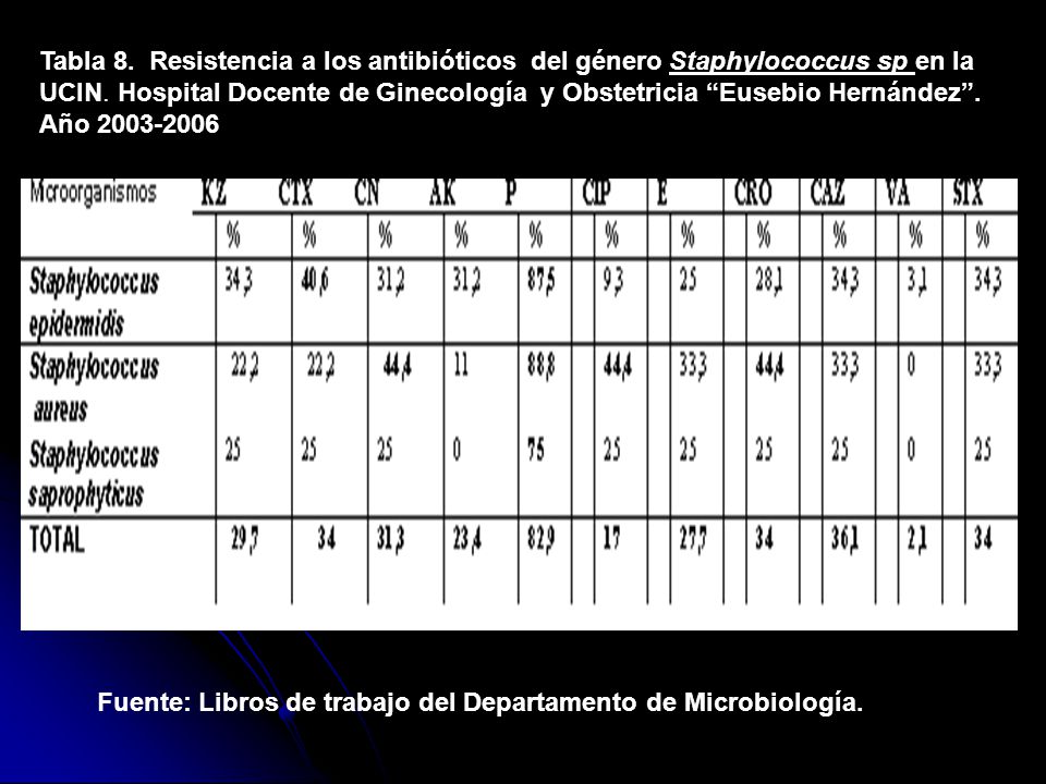 Tabla 8. Resistencia a los antibióticos del género Staphylococcus sp en la UCIN. Hospital Docente de Ginecología y Obstetricia Eusebio Hernández . Año