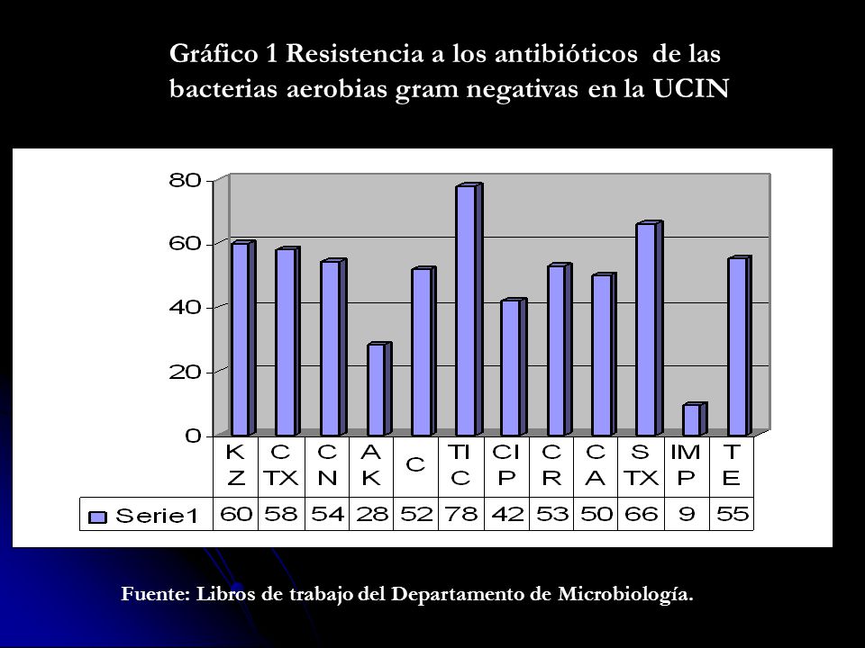Gráfico 1 Resistencia a los antibióticos de las bacterias aerobias gram negativas en la UCIN