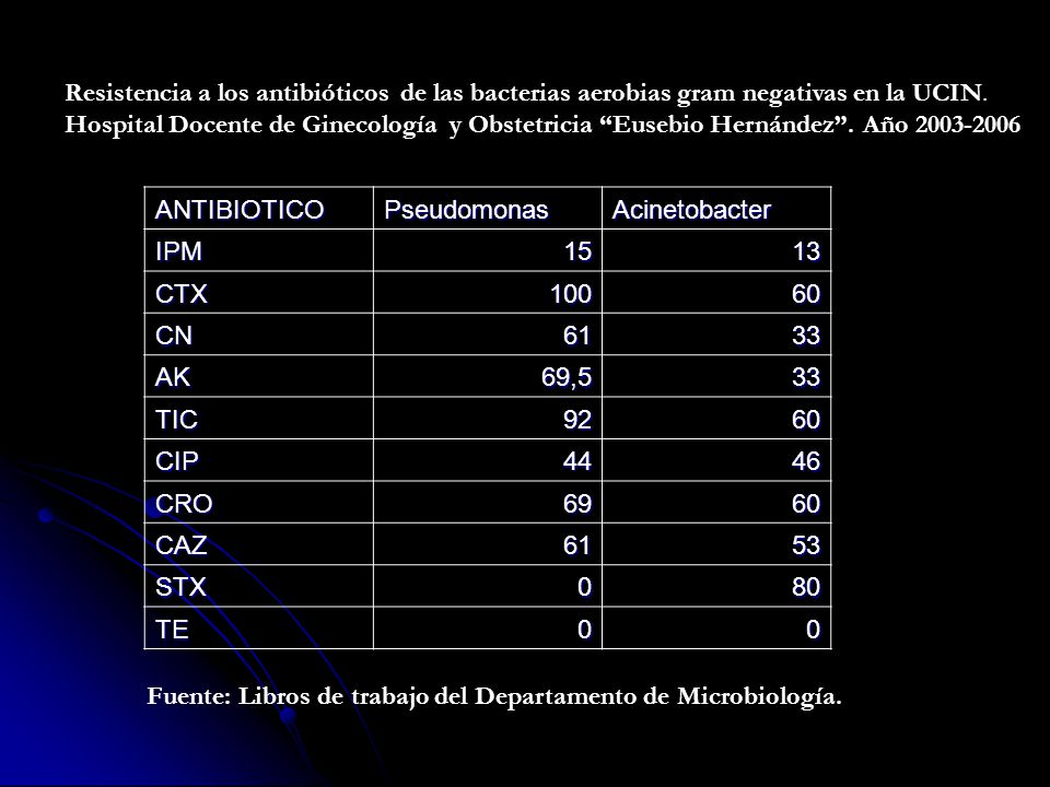 Resistencia a los antibióticos de las bacterias aerobias gram negativas en la UCIN.