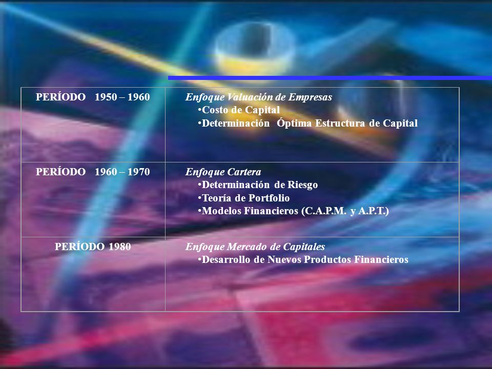 PERÍODO 1950 – 1960 Enfoque Valuación de Empresas. Costo de Capital. Determinación Óptima Estructura de Capital.