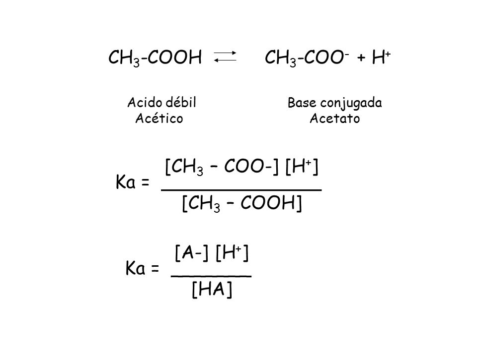 CH3-COOH CH3-COO- + H+ [CH3 – COO-] [H+] Ka = ______________