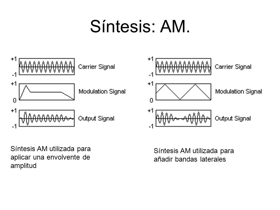 Síntesis: AM. Síntesis AM utilizada para aplicar una envolvente de amplitud.