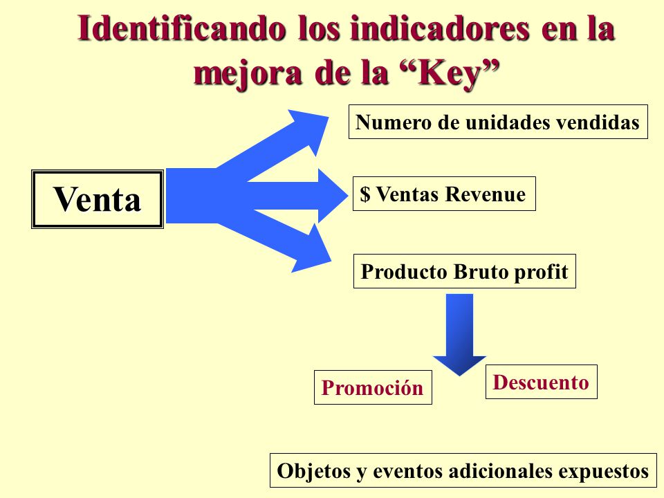 Identificando los indicadores en la mejora de la Key