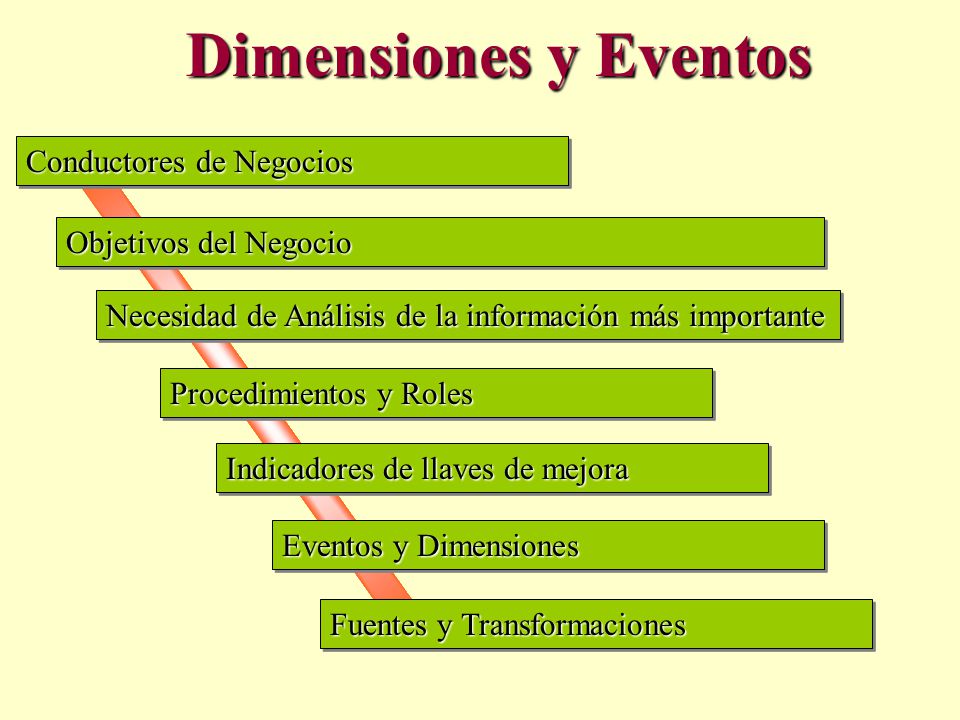 Dimensiones y Eventos Conductores de Negocios Objetivos del Negocio