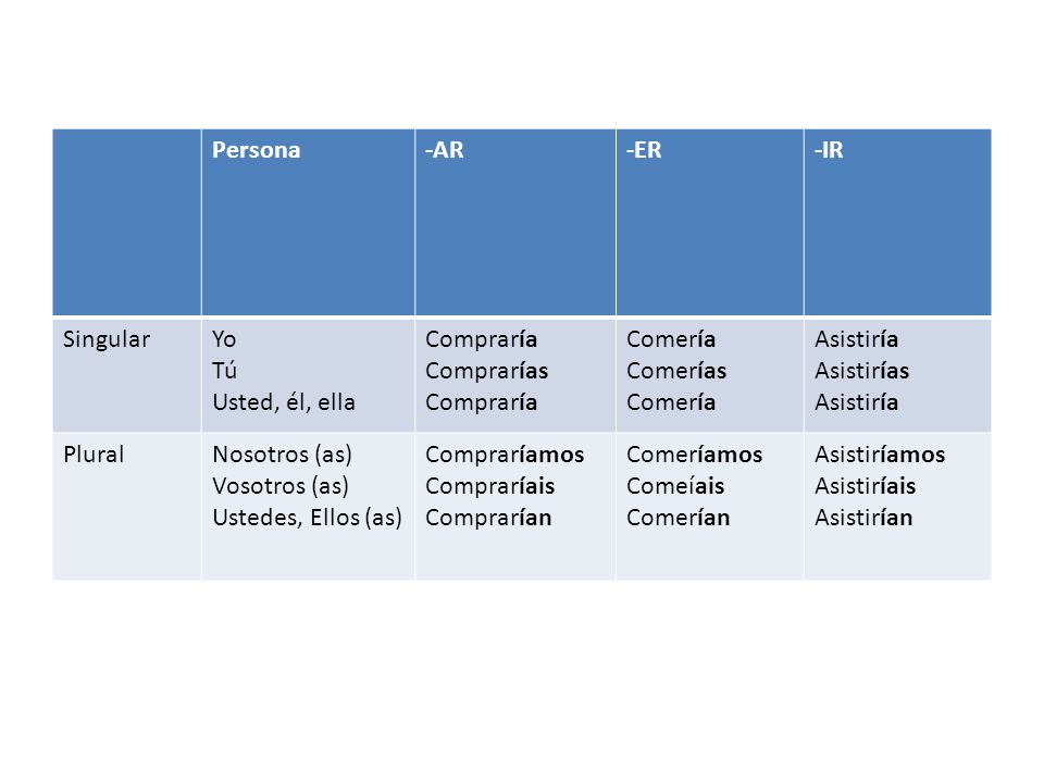 Persona -AR. -ER. -IR. Singular. Yo. Tú. Usted, él, ella. Compraría. Comprarías. Comería. Comerías.